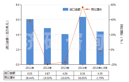 2011-2015年9月中國(guó)泡沫再生纖維素板,片,膜,箔,扁條(HS39211400)進(jìn)口總額及增速統(tǒng)計(jì)